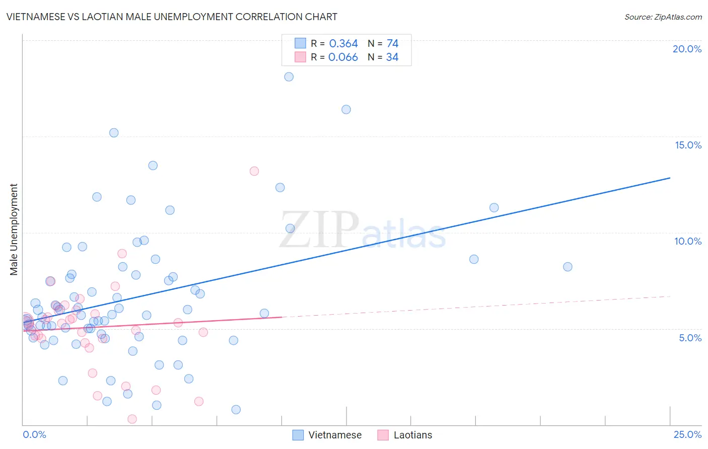 Vietnamese vs Laotian Male Unemployment