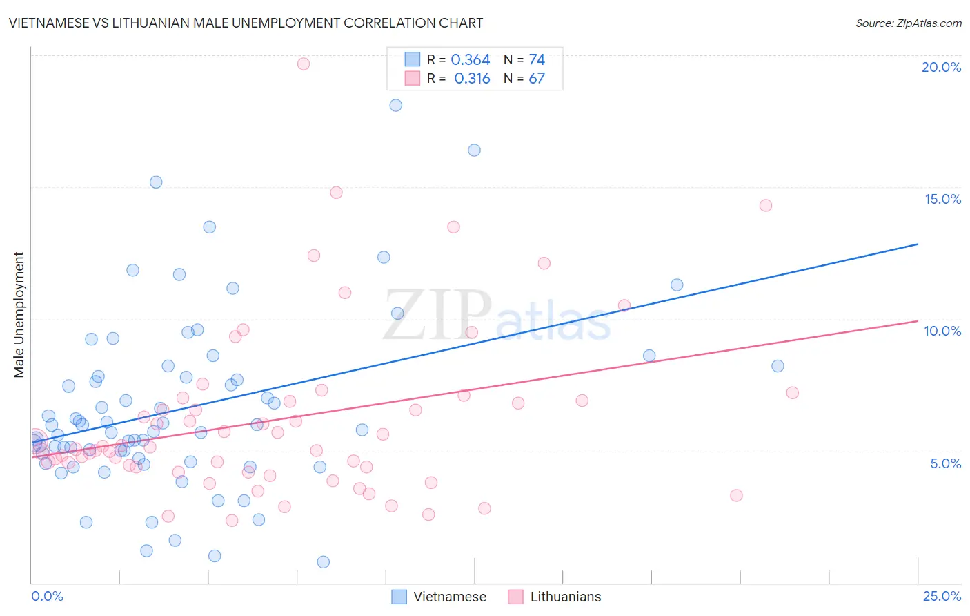 Vietnamese vs Lithuanian Male Unemployment