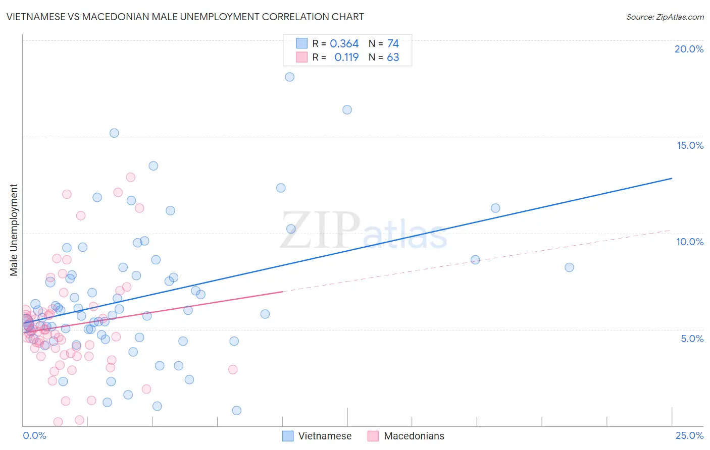 Vietnamese vs Macedonian Male Unemployment