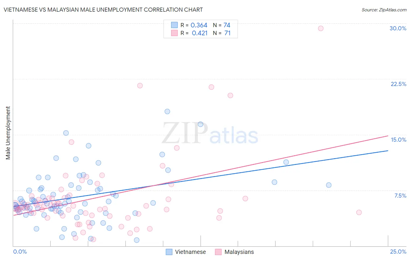 Vietnamese vs Malaysian Male Unemployment