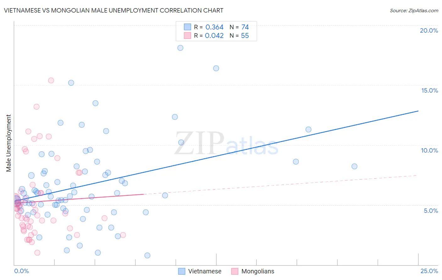 Vietnamese vs Mongolian Male Unemployment