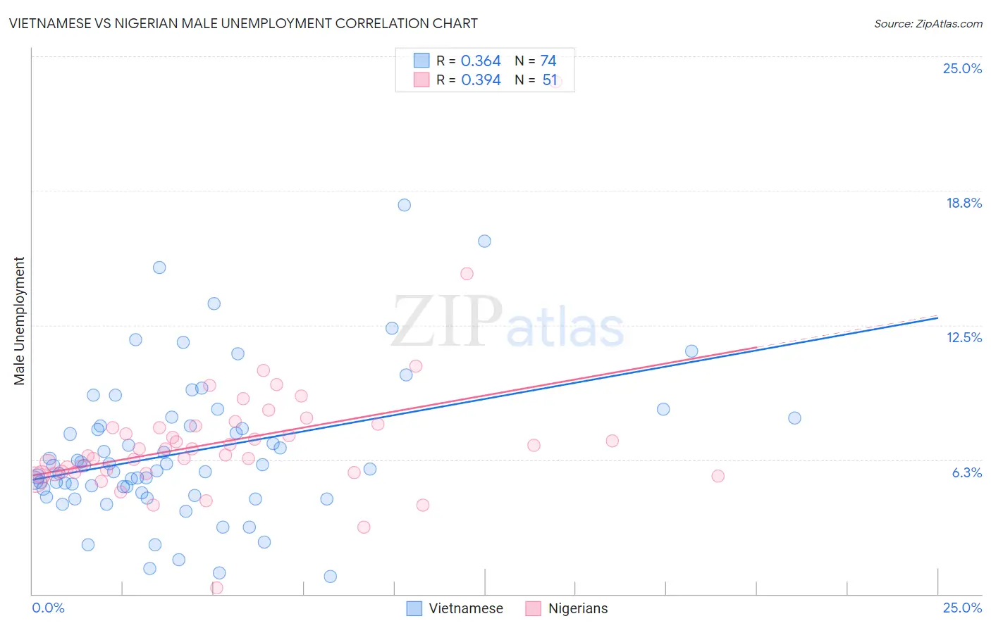 Vietnamese vs Nigerian Male Unemployment