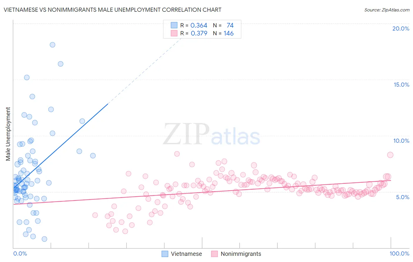 Vietnamese vs Nonimmigrants Male Unemployment