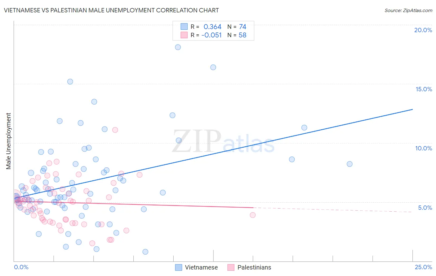 Vietnamese vs Palestinian Male Unemployment
