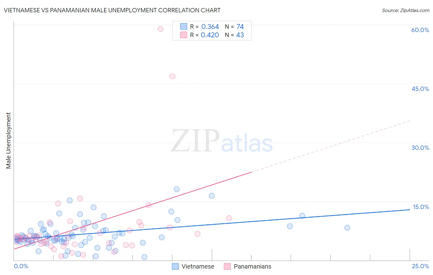 Vietnamese vs Panamanian Male Unemployment