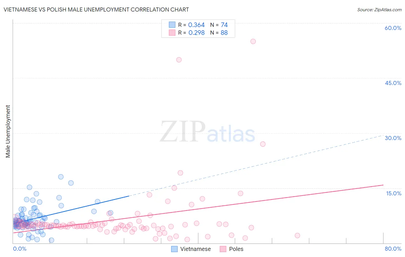 Vietnamese vs Polish Male Unemployment