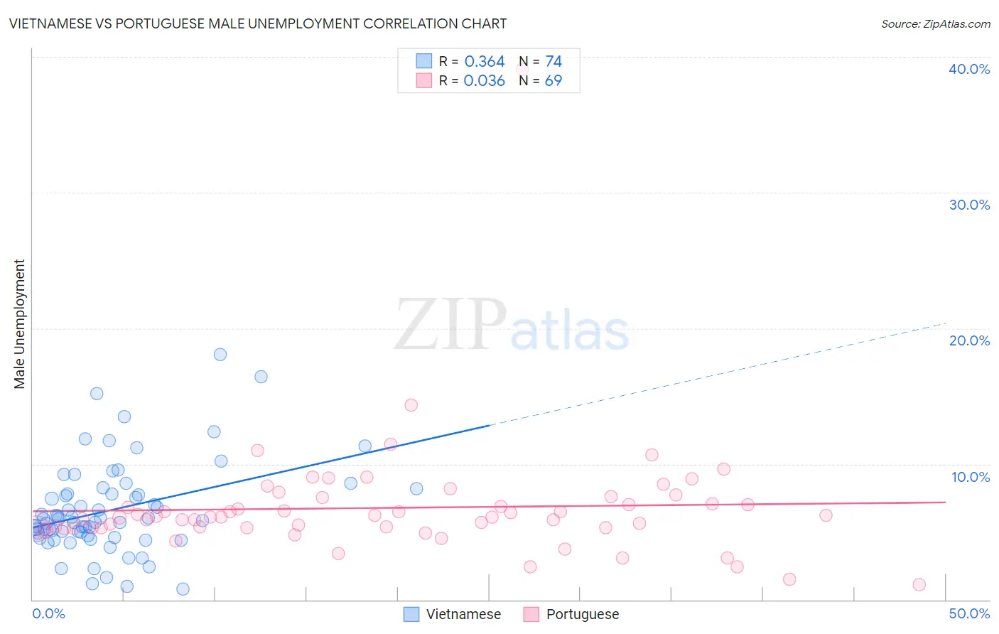 Vietnamese vs Portuguese Male Unemployment