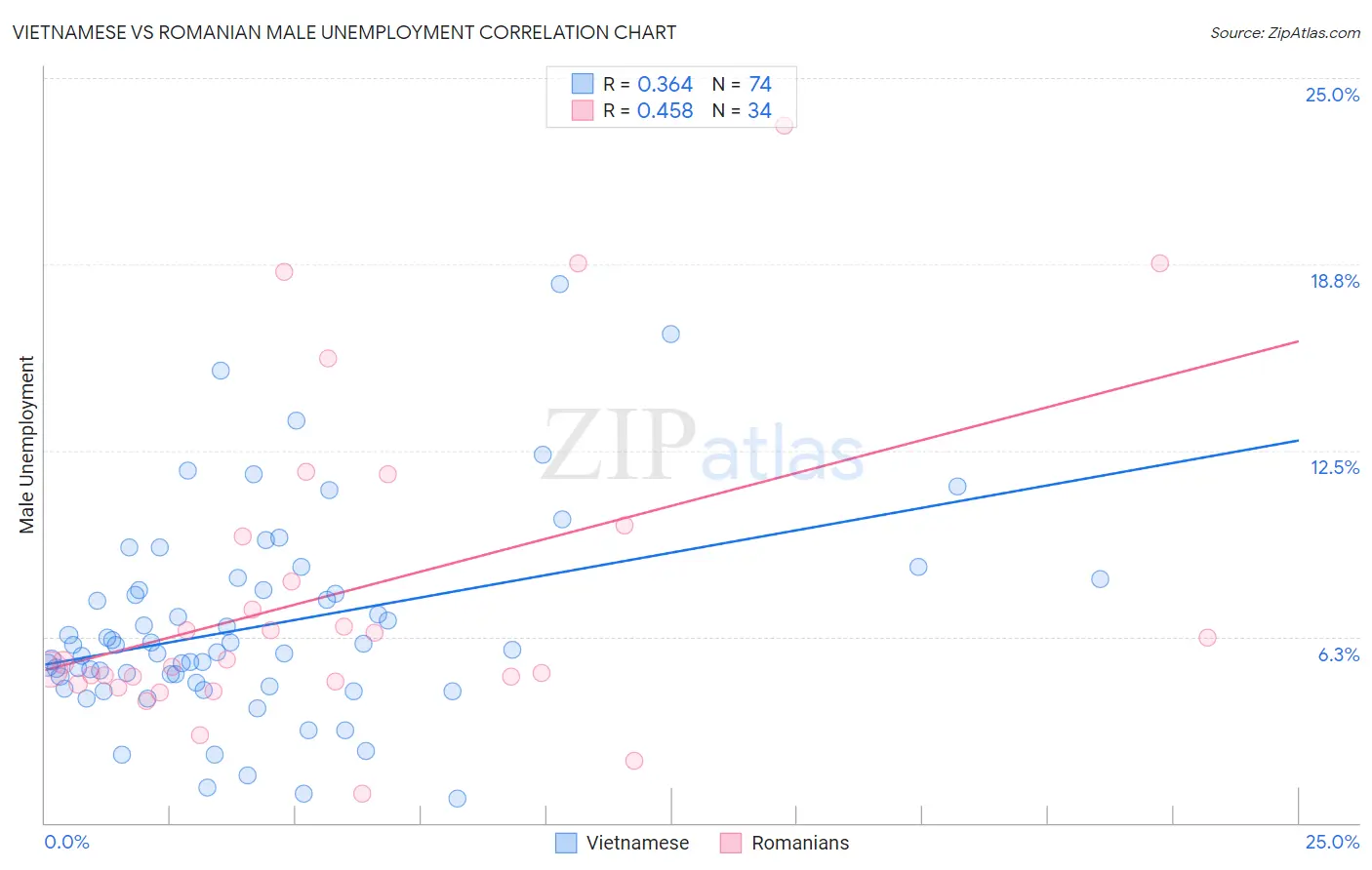 Vietnamese vs Romanian Male Unemployment