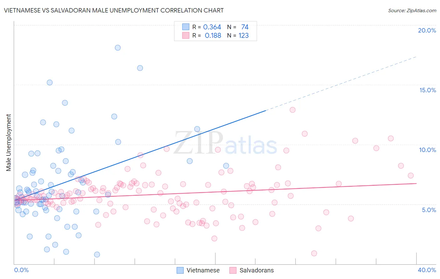 Vietnamese vs Salvadoran Male Unemployment