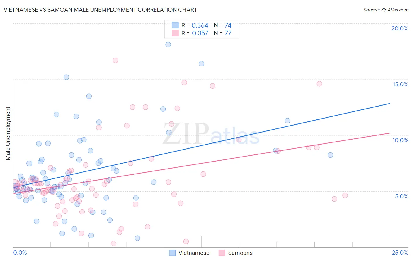Vietnamese vs Samoan Male Unemployment