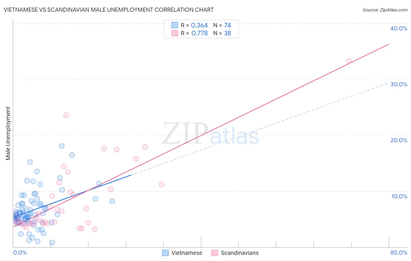 Vietnamese vs Scandinavian Male Unemployment