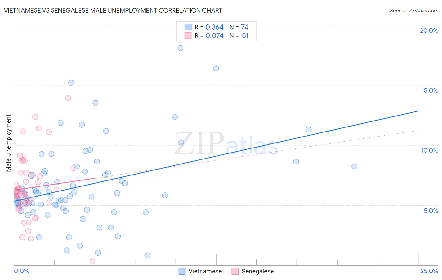 Vietnamese vs Senegalese Male Unemployment