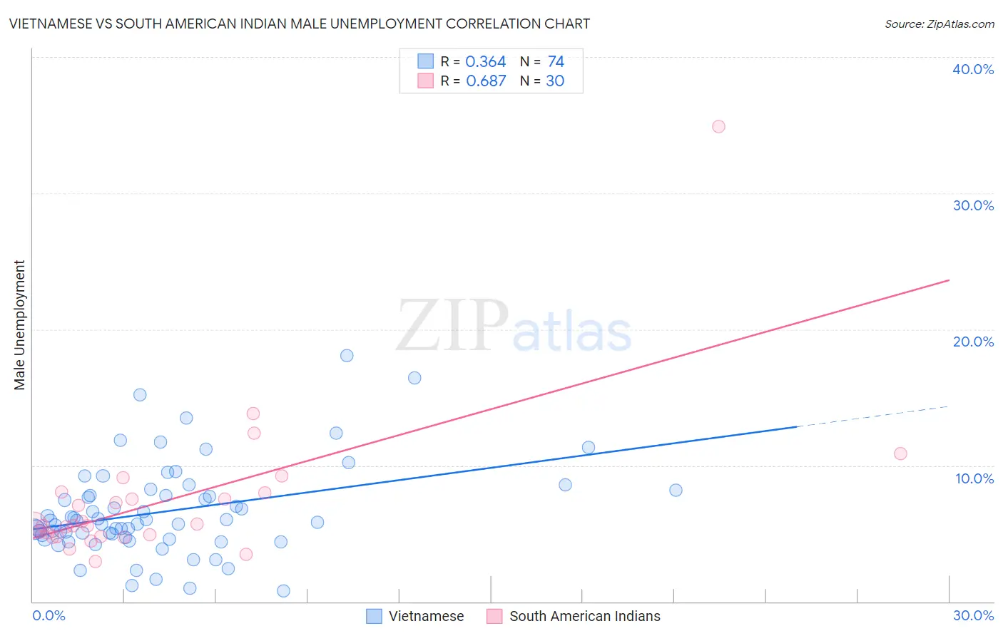Vietnamese vs South American Indian Male Unemployment
