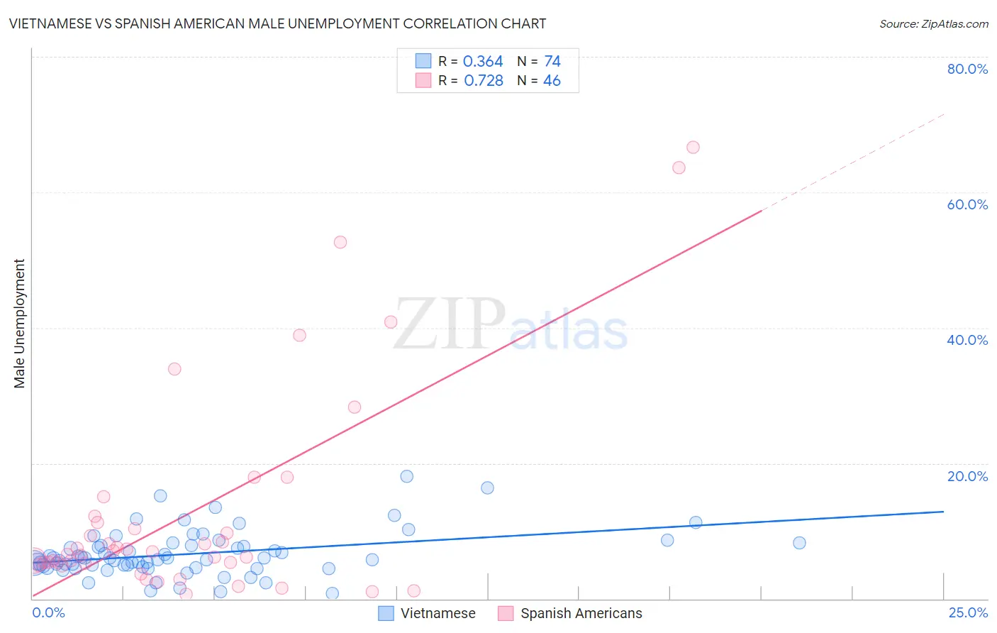 Vietnamese vs Spanish American Male Unemployment