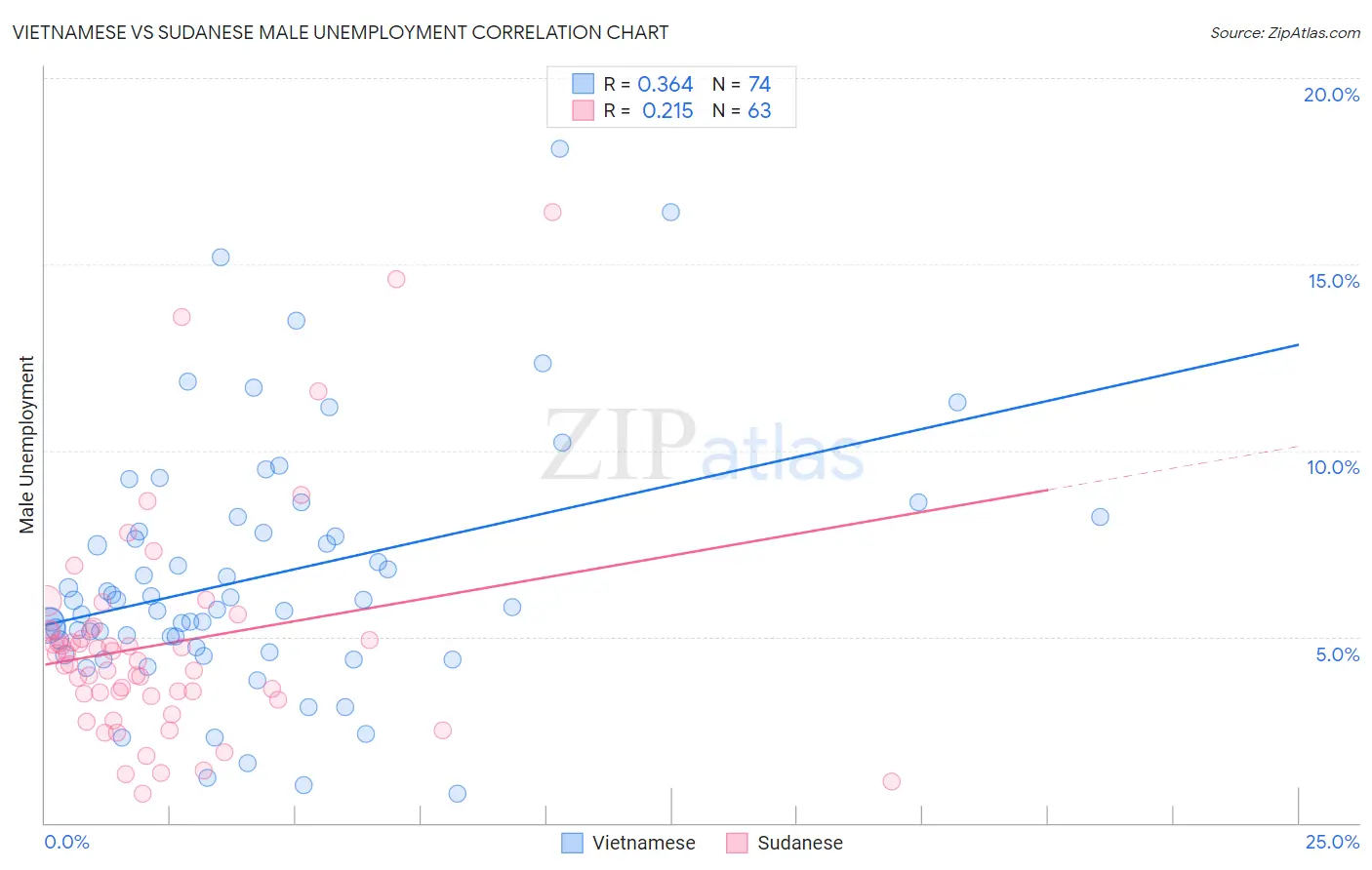 Vietnamese vs Sudanese Male Unemployment