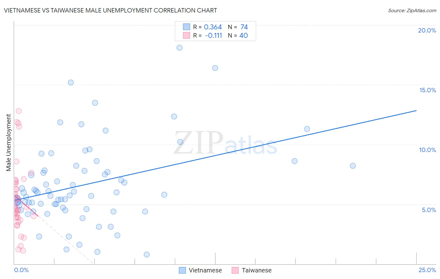 Vietnamese vs Taiwanese Male Unemployment