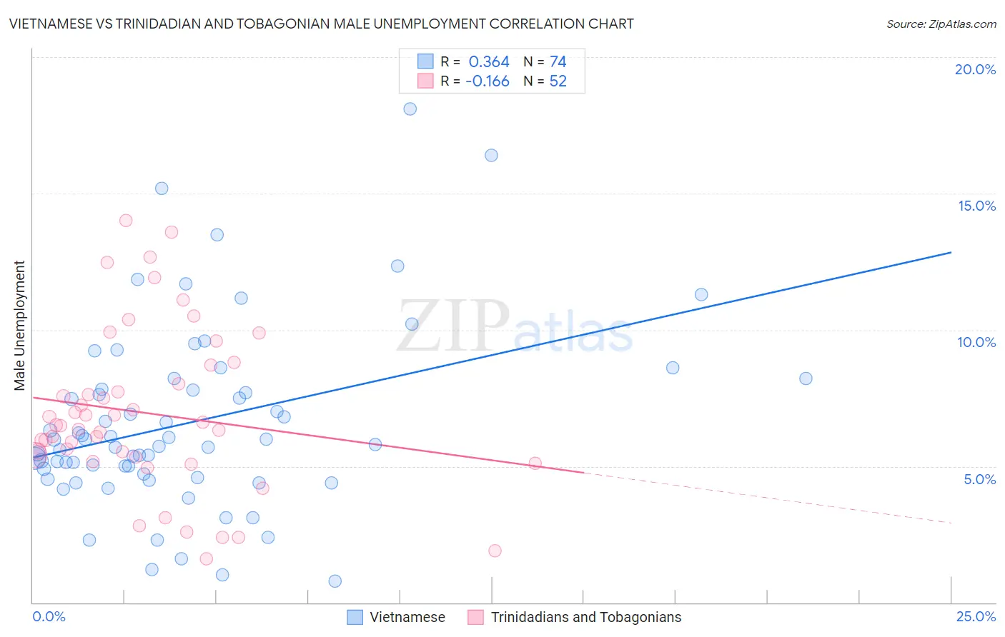 Vietnamese vs Trinidadian and Tobagonian Male Unemployment