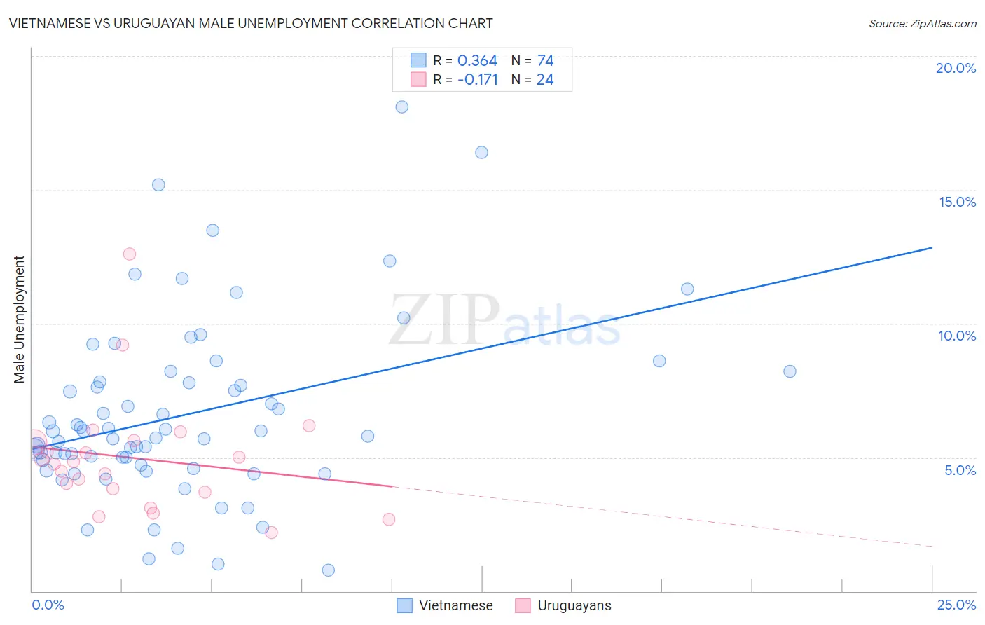 Vietnamese vs Uruguayan Male Unemployment