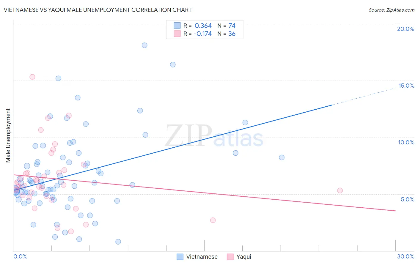 Vietnamese vs Yaqui Male Unemployment