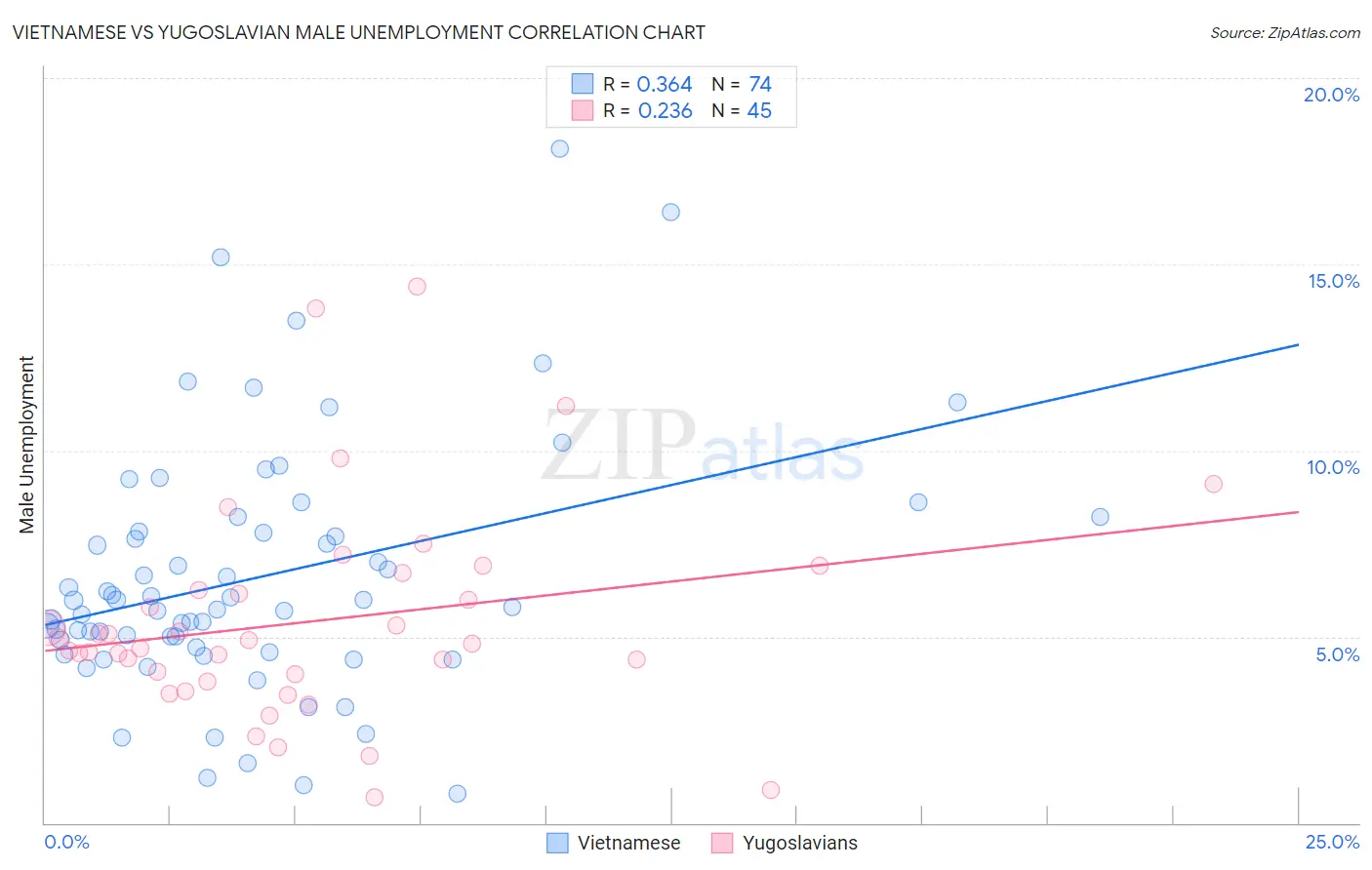 Vietnamese vs Yugoslavian Male Unemployment