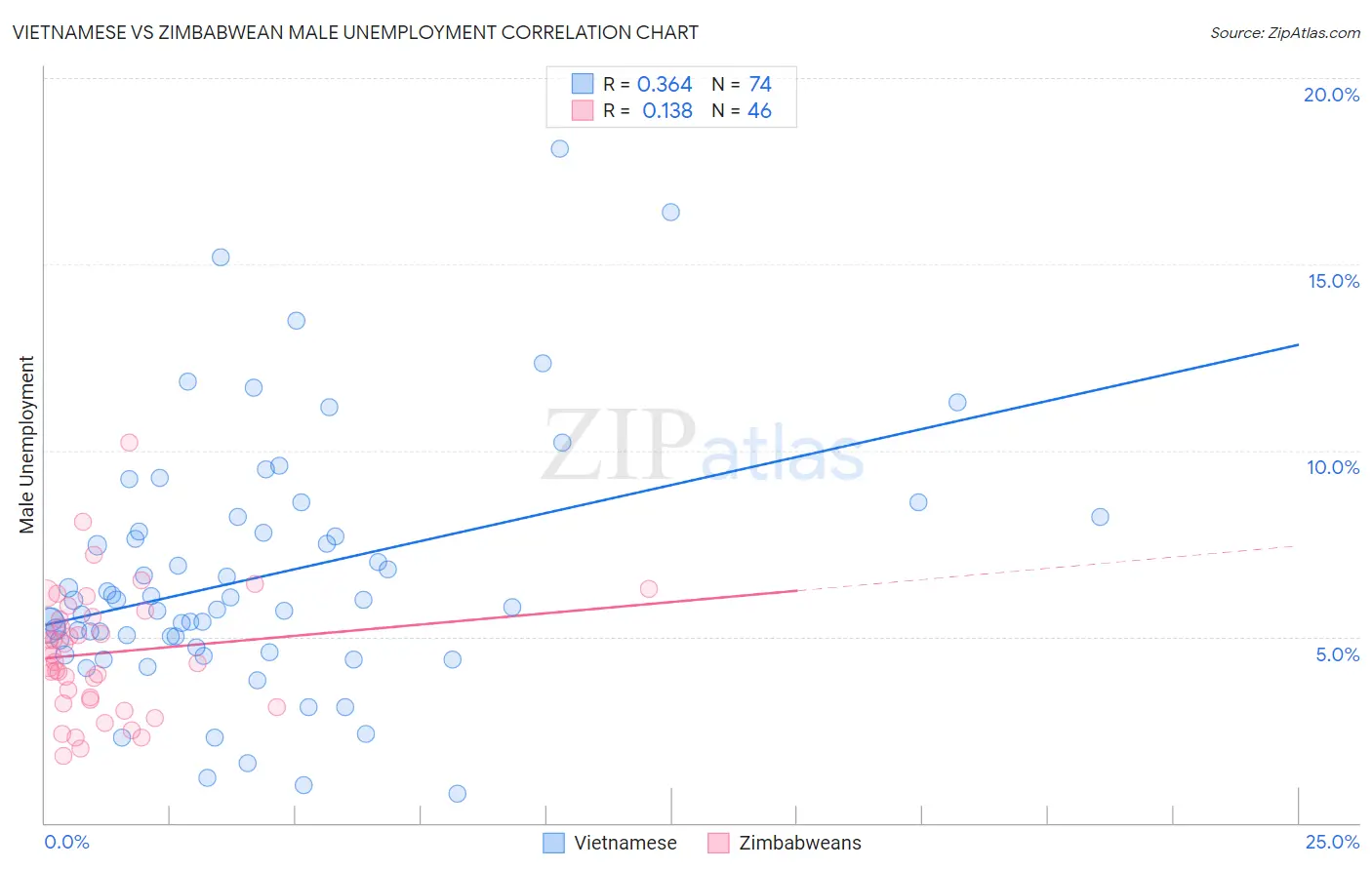 Vietnamese vs Zimbabwean Male Unemployment
