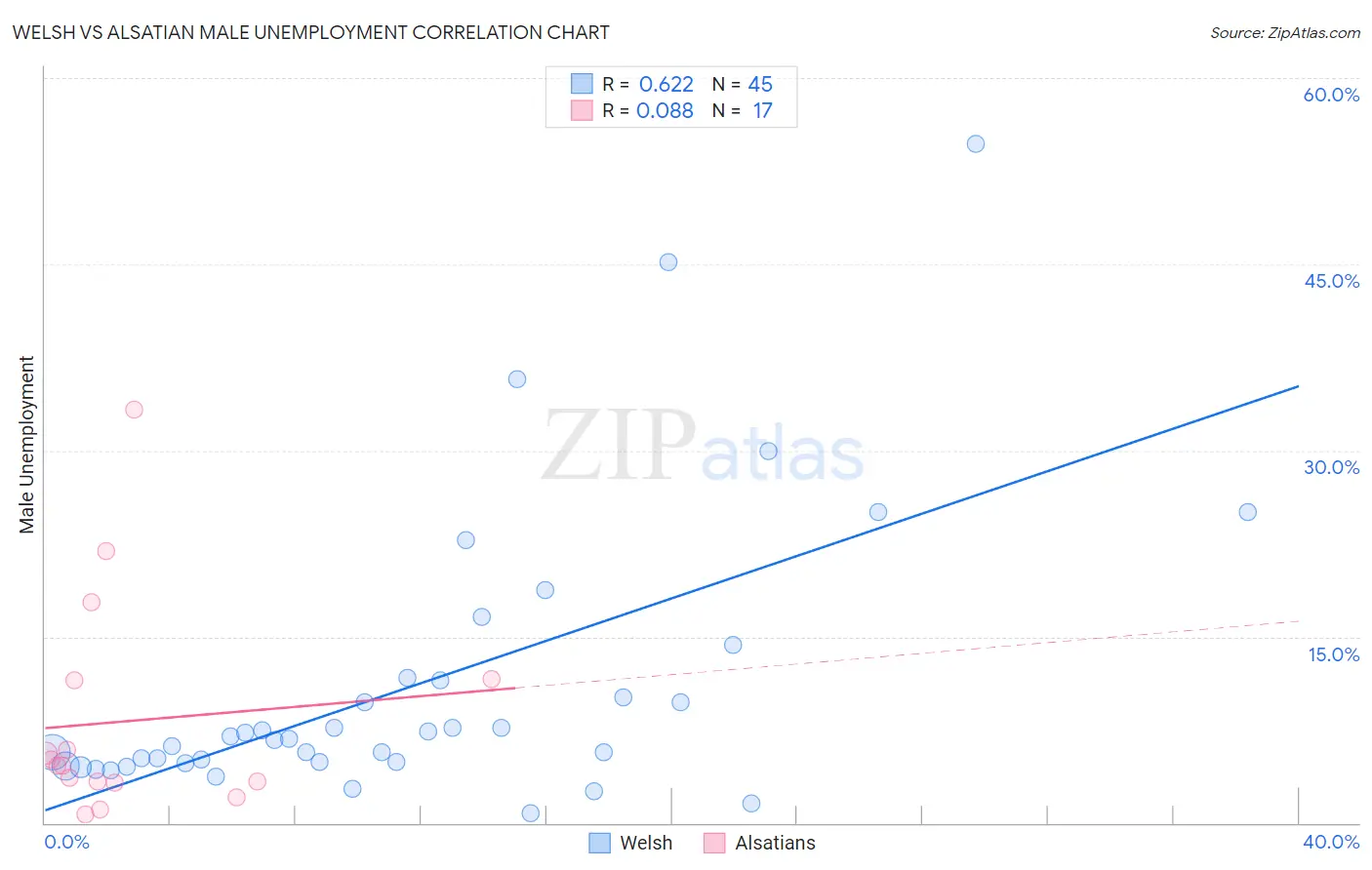 Welsh vs Alsatian Male Unemployment