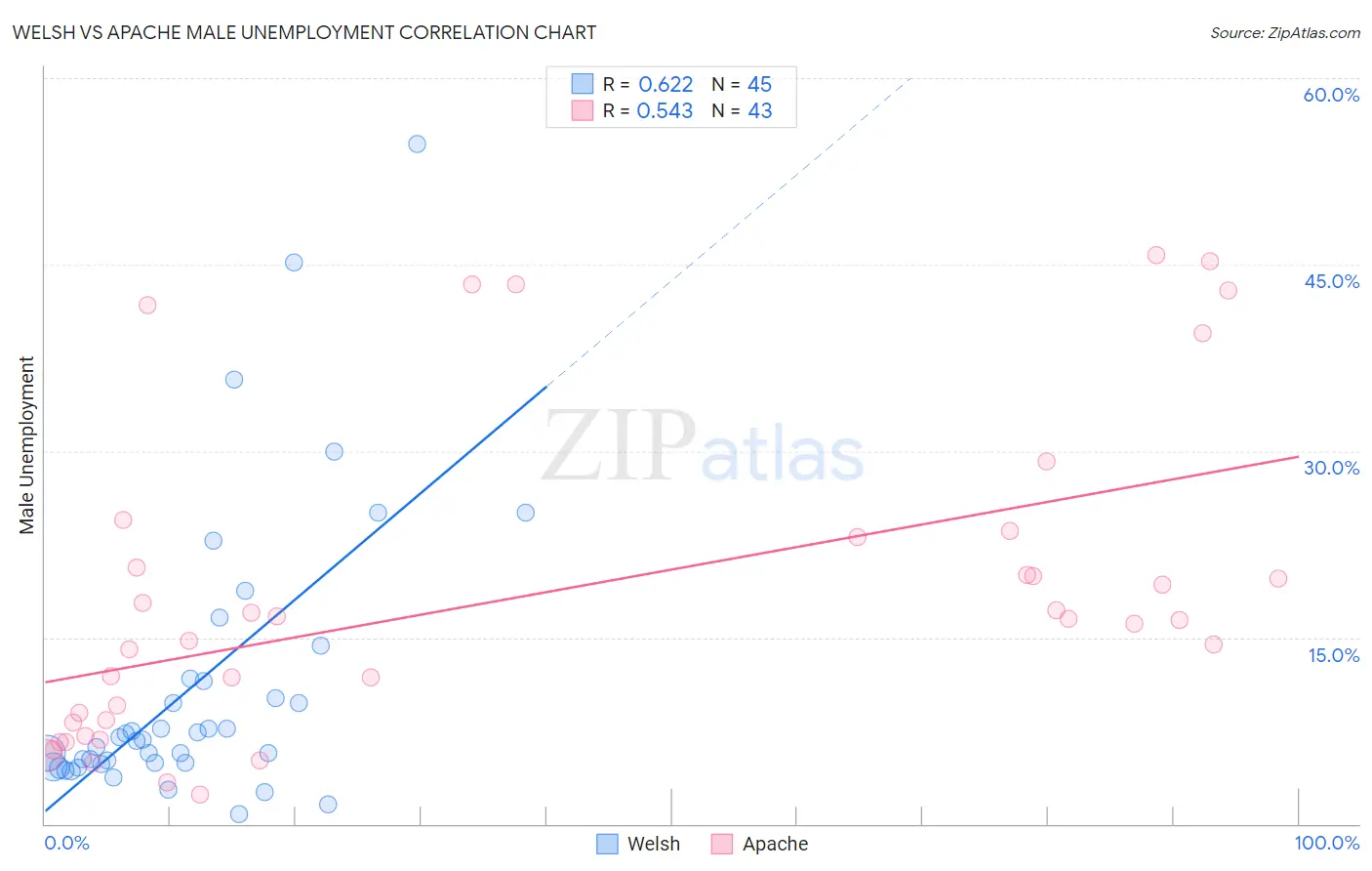 Welsh vs Apache Male Unemployment
