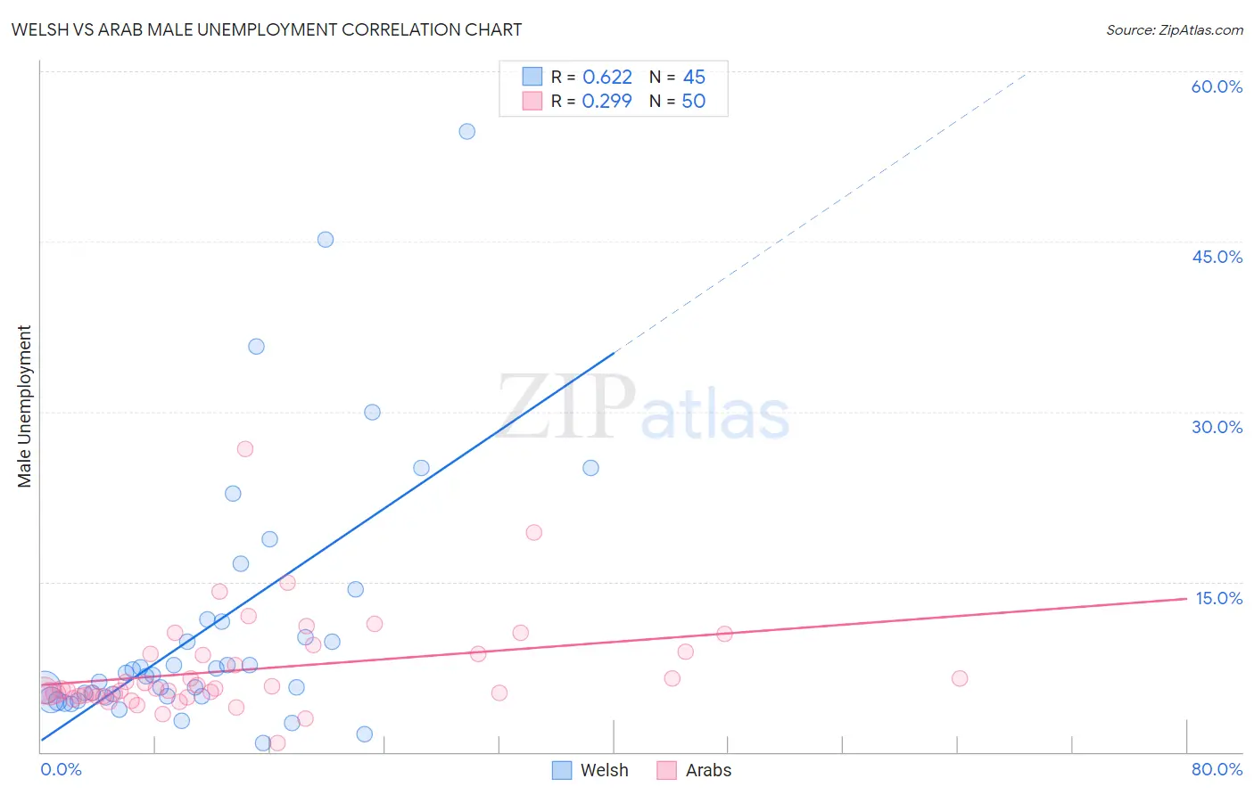 Welsh vs Arab Male Unemployment