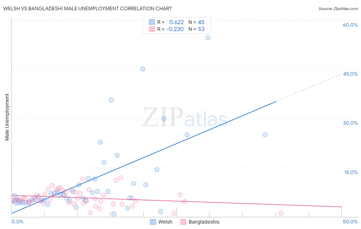Welsh vs Bangladeshi Male Unemployment