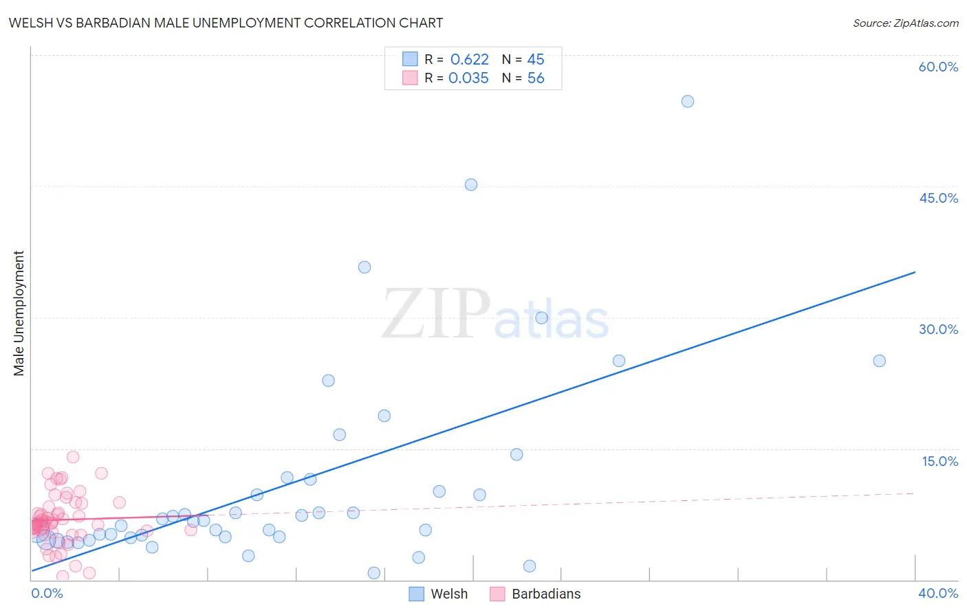 Welsh vs Barbadian Male Unemployment
