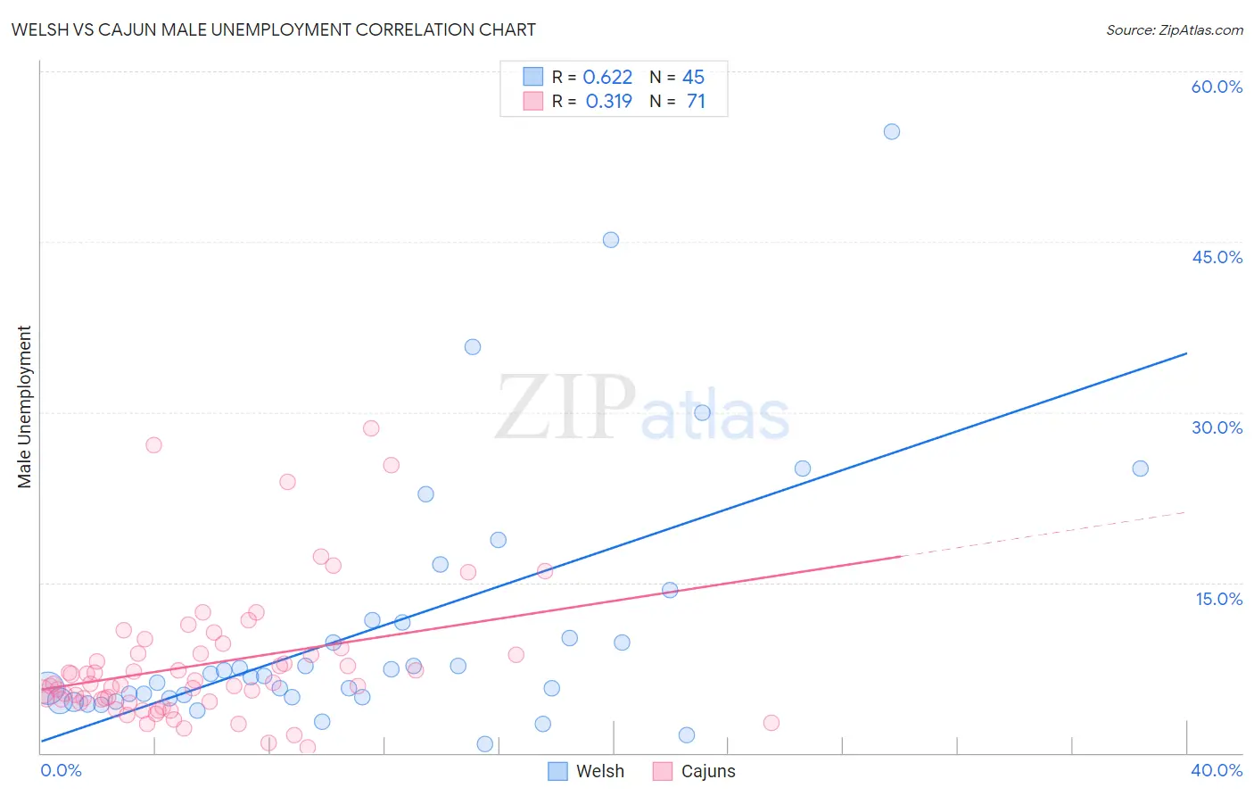 Welsh vs Cajun Male Unemployment