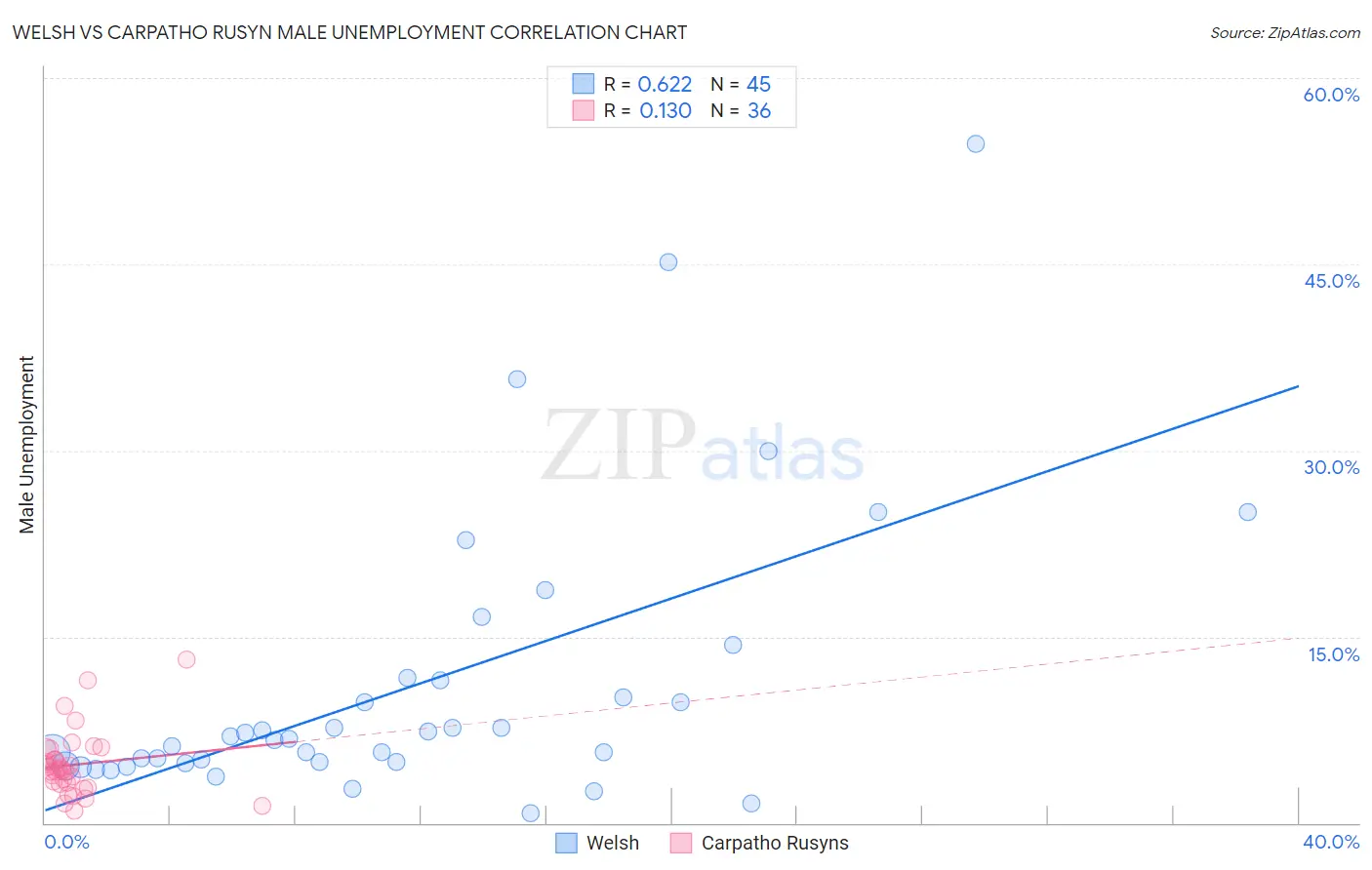 Welsh vs Carpatho Rusyn Male Unemployment