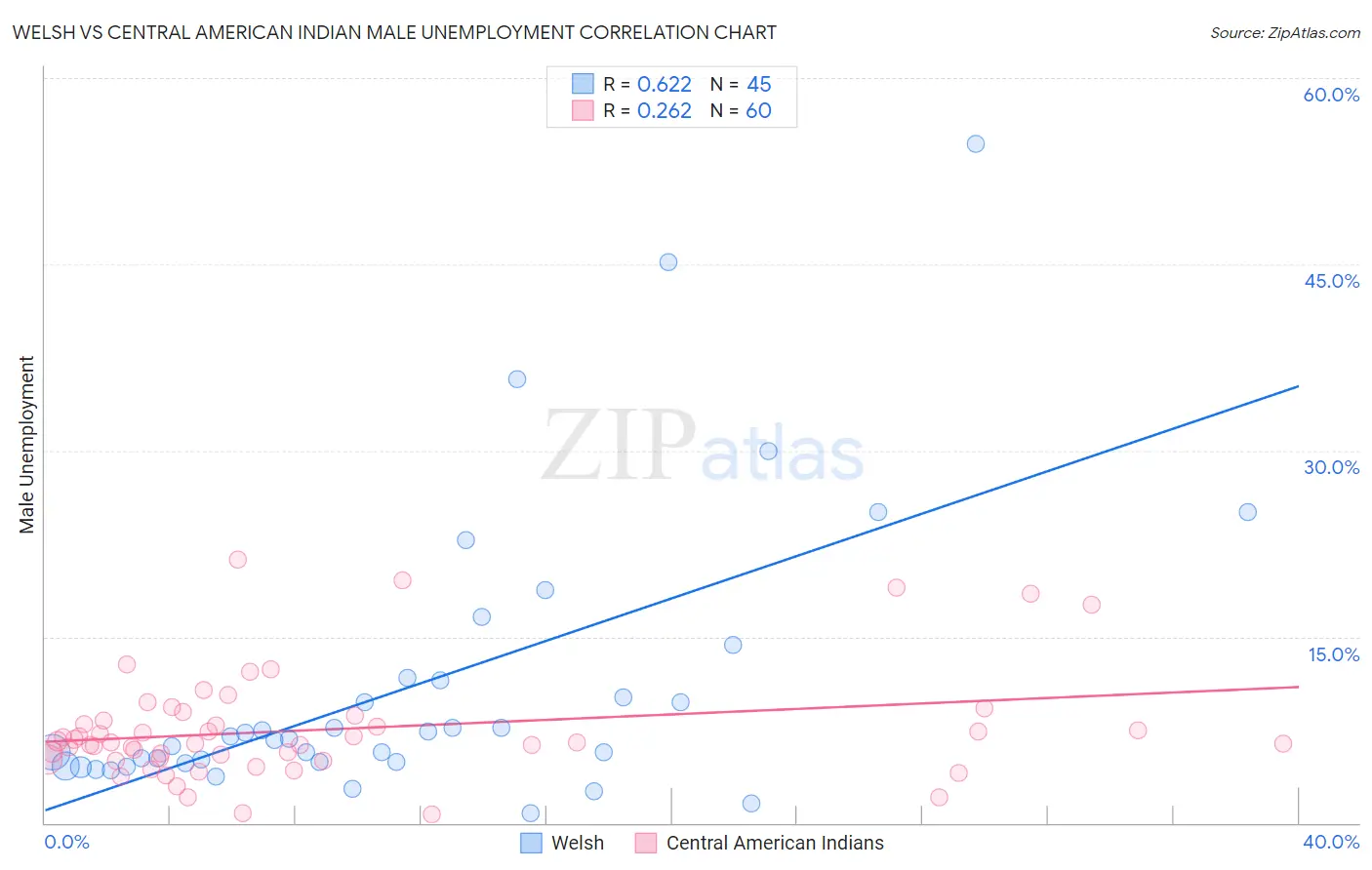 Welsh vs Central American Indian Male Unemployment