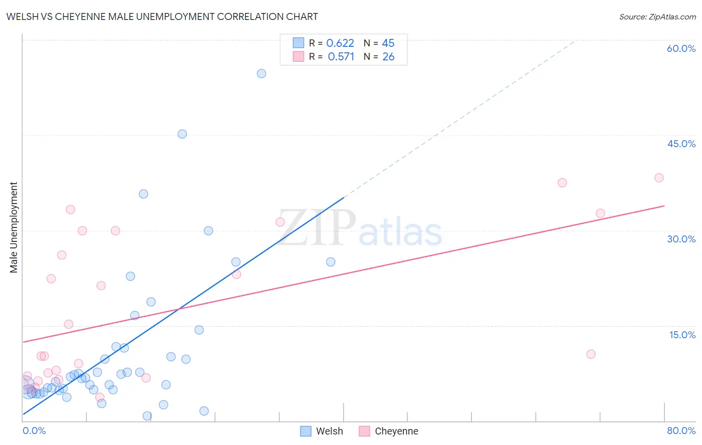 Welsh vs Cheyenne Male Unemployment