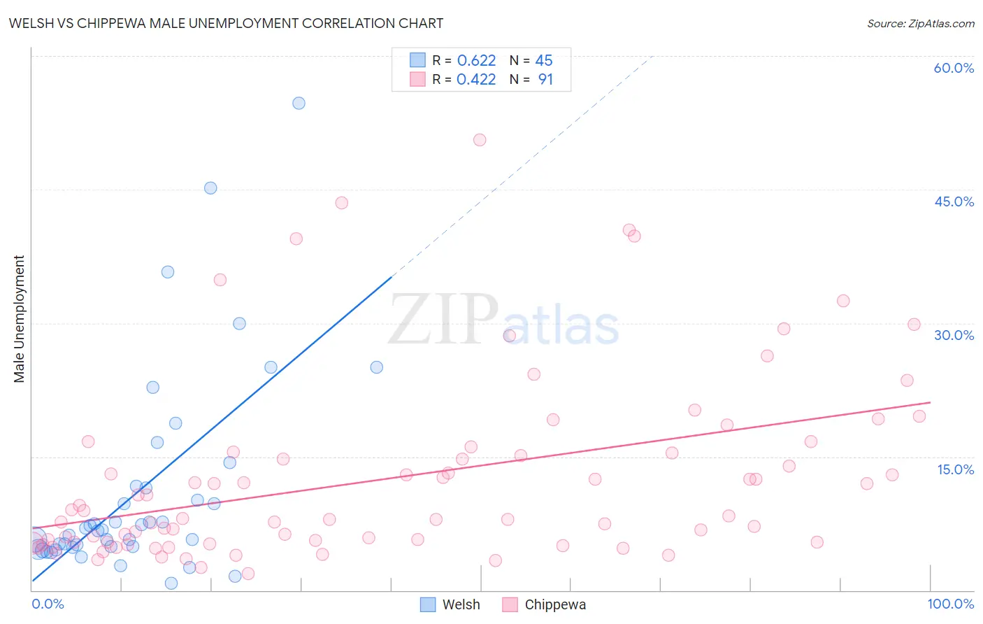 Welsh vs Chippewa Male Unemployment