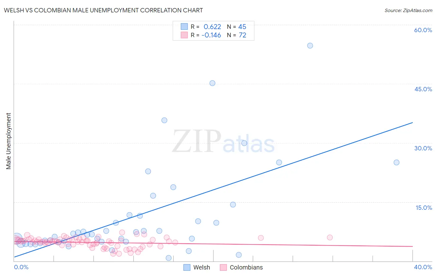 Welsh vs Colombian Male Unemployment