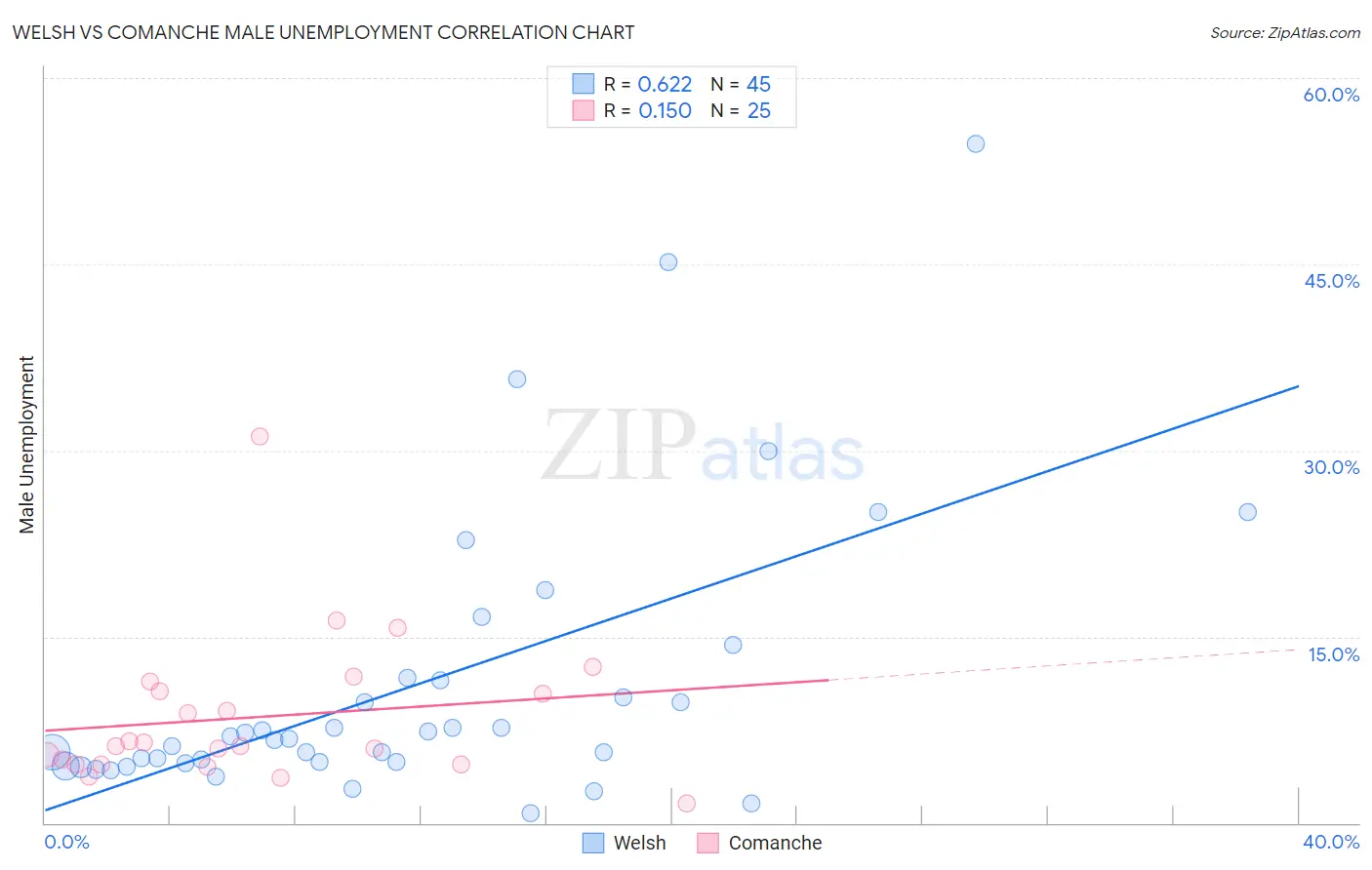 Welsh vs Comanche Male Unemployment