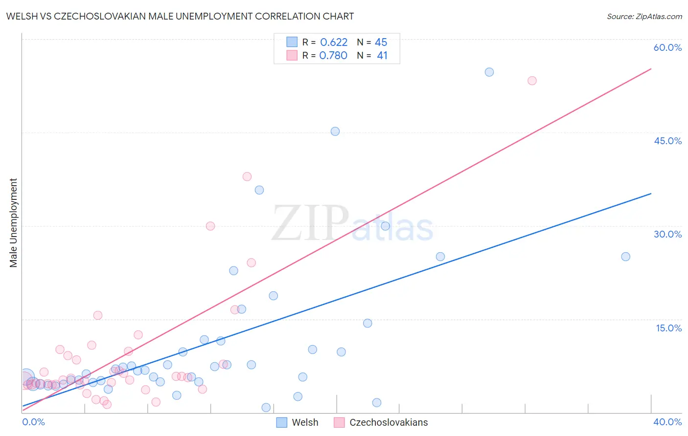 Welsh vs Czechoslovakian Male Unemployment