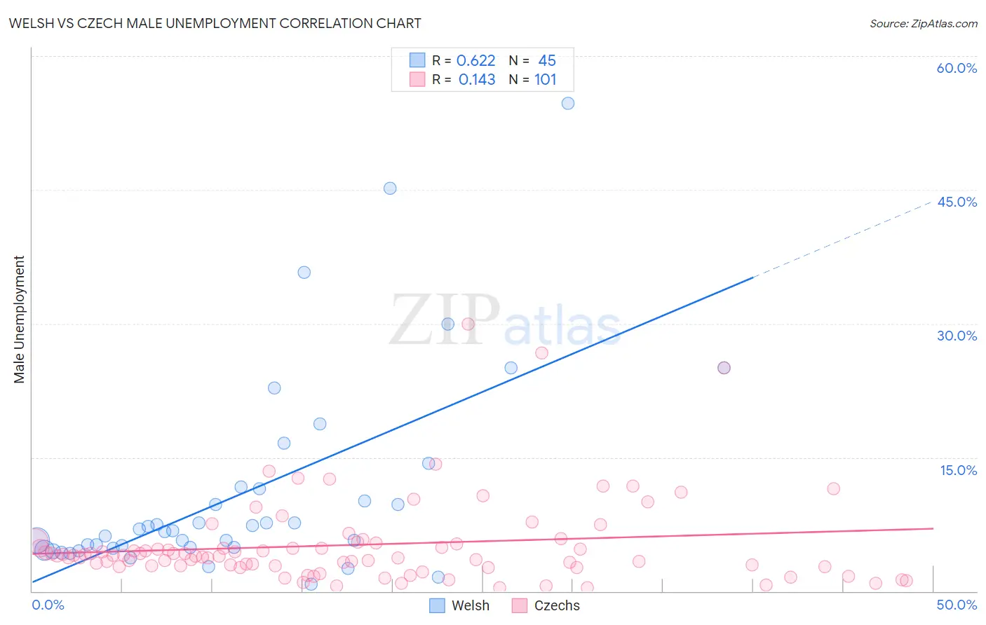 Welsh vs Czech Male Unemployment