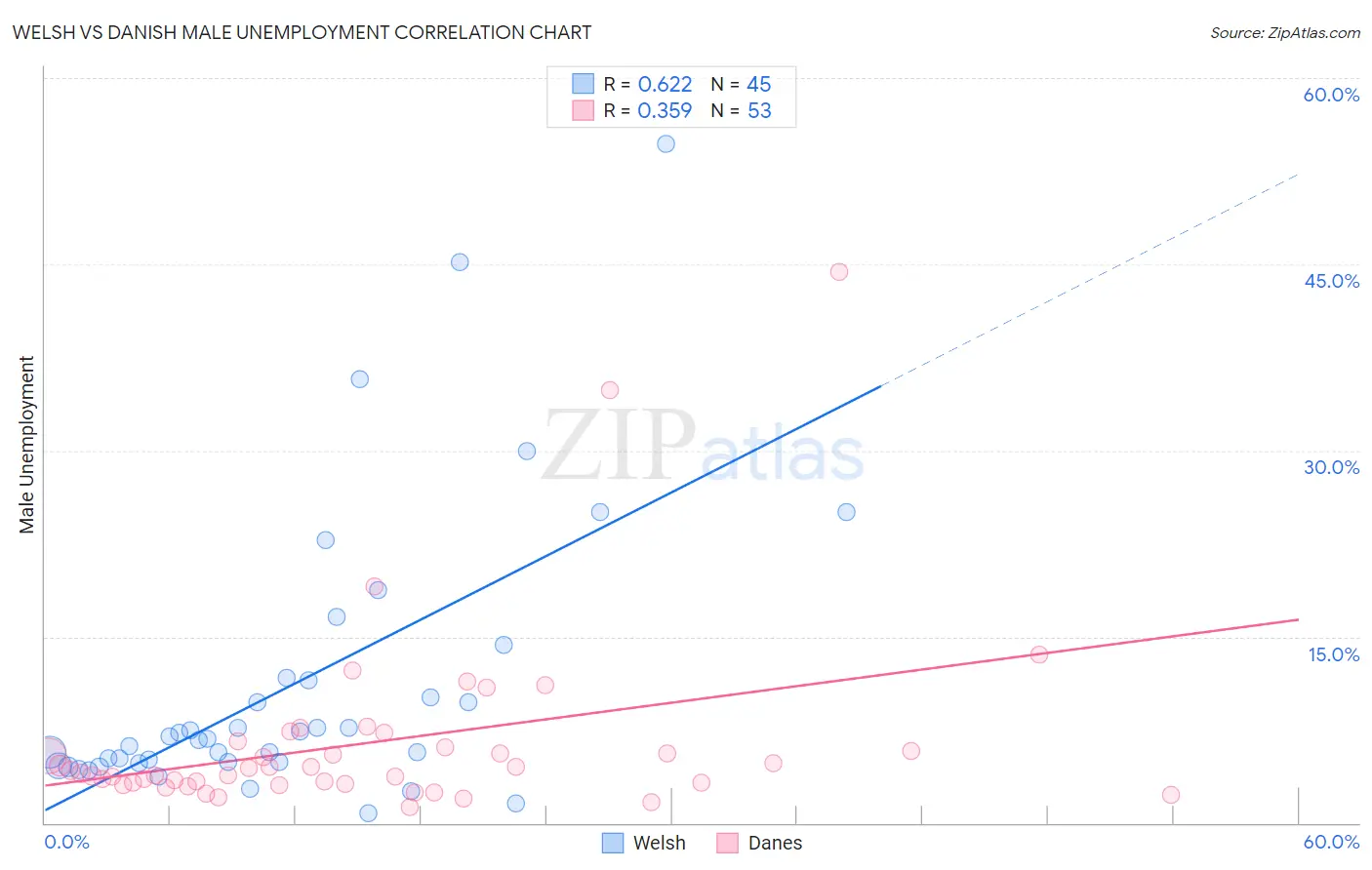 Welsh vs Danish Male Unemployment