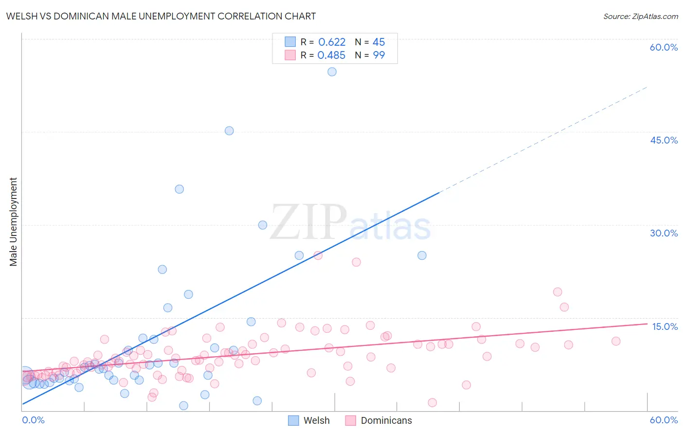 Welsh vs Dominican Male Unemployment