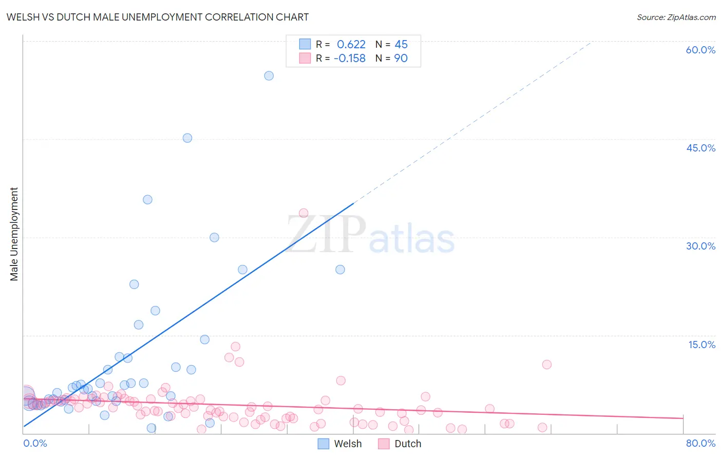 Welsh vs Dutch Male Unemployment