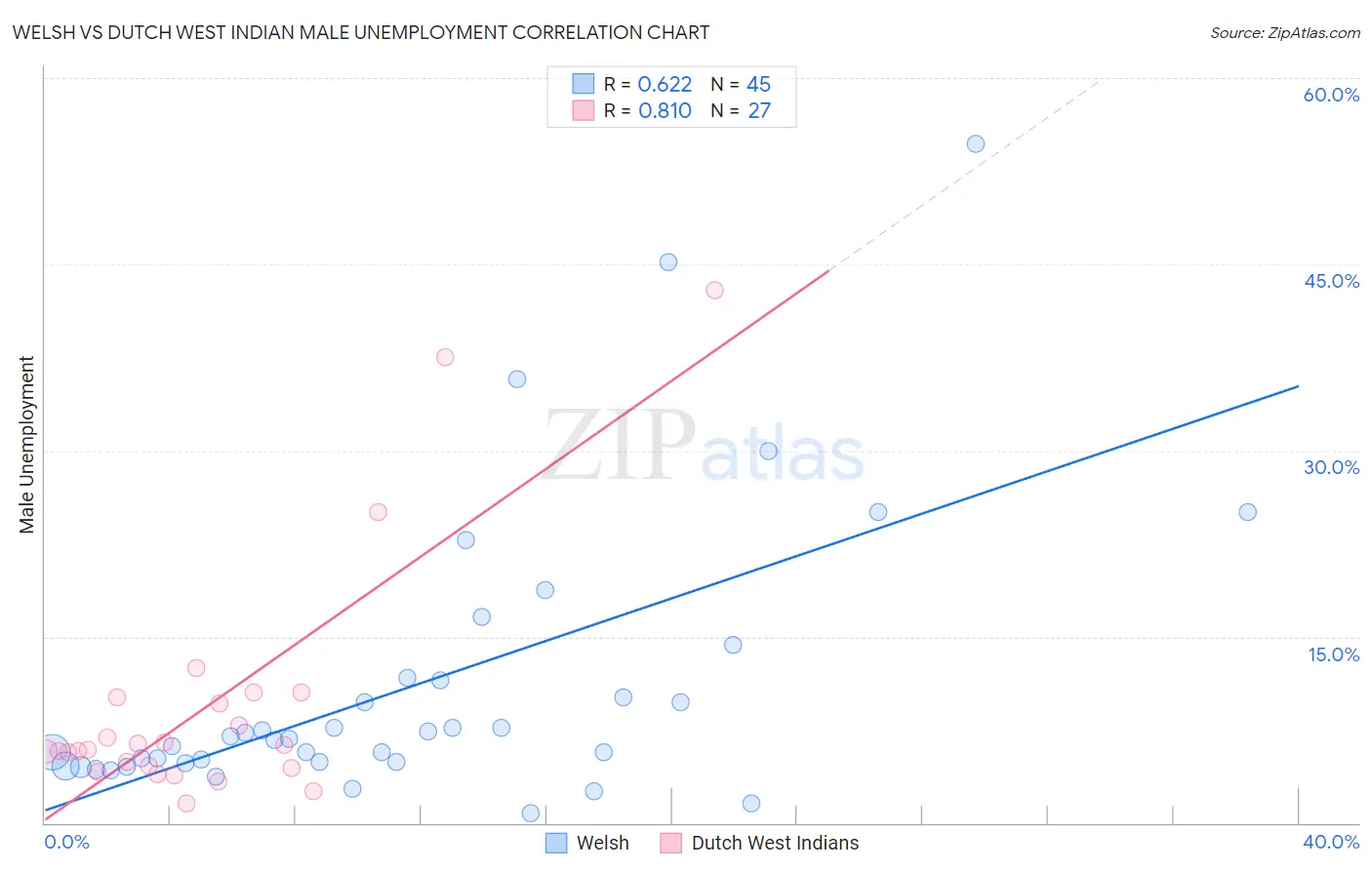 Welsh vs Dutch West Indian Male Unemployment