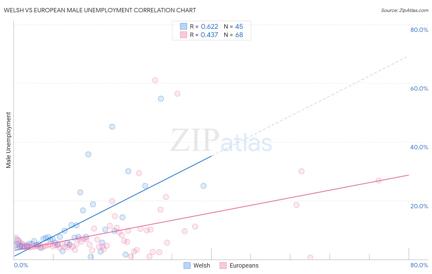 Welsh vs European Male Unemployment