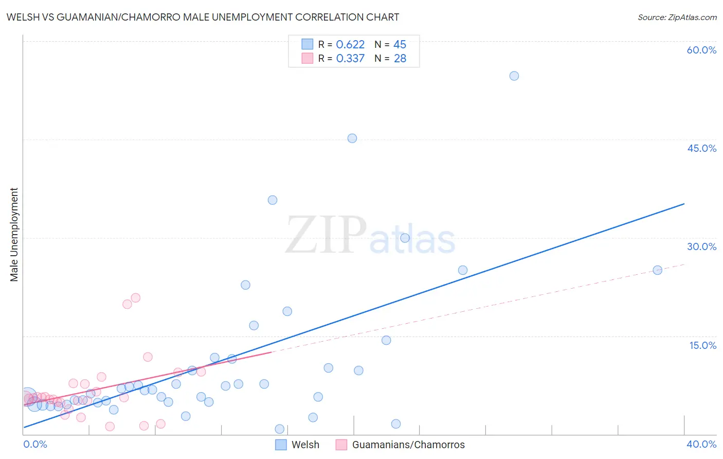 Welsh vs Guamanian/Chamorro Male Unemployment