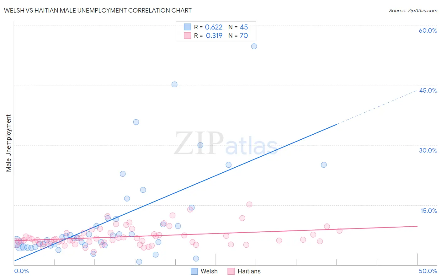 Welsh vs Haitian Male Unemployment