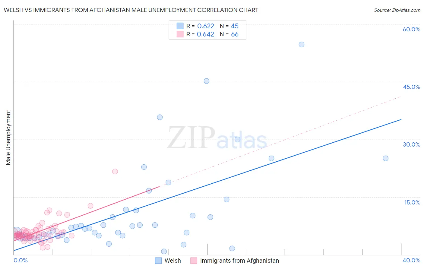 Welsh vs Immigrants from Afghanistan Male Unemployment