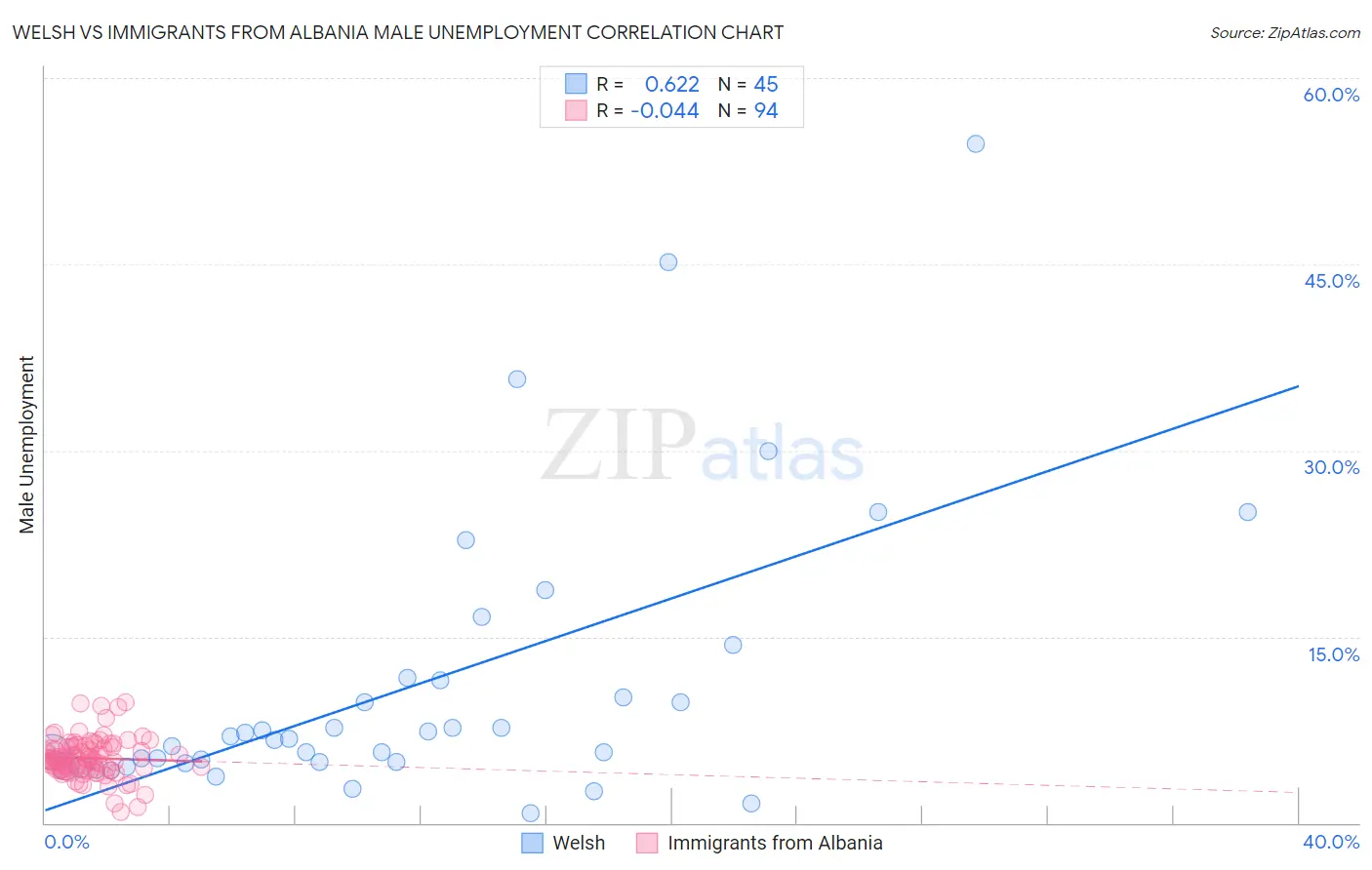 Welsh vs Immigrants from Albania Male Unemployment