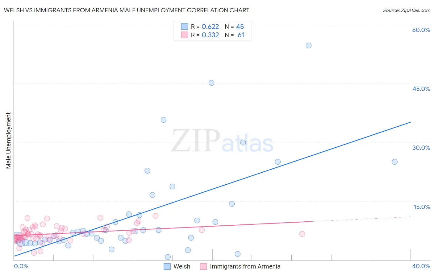 Welsh vs Immigrants from Armenia Male Unemployment