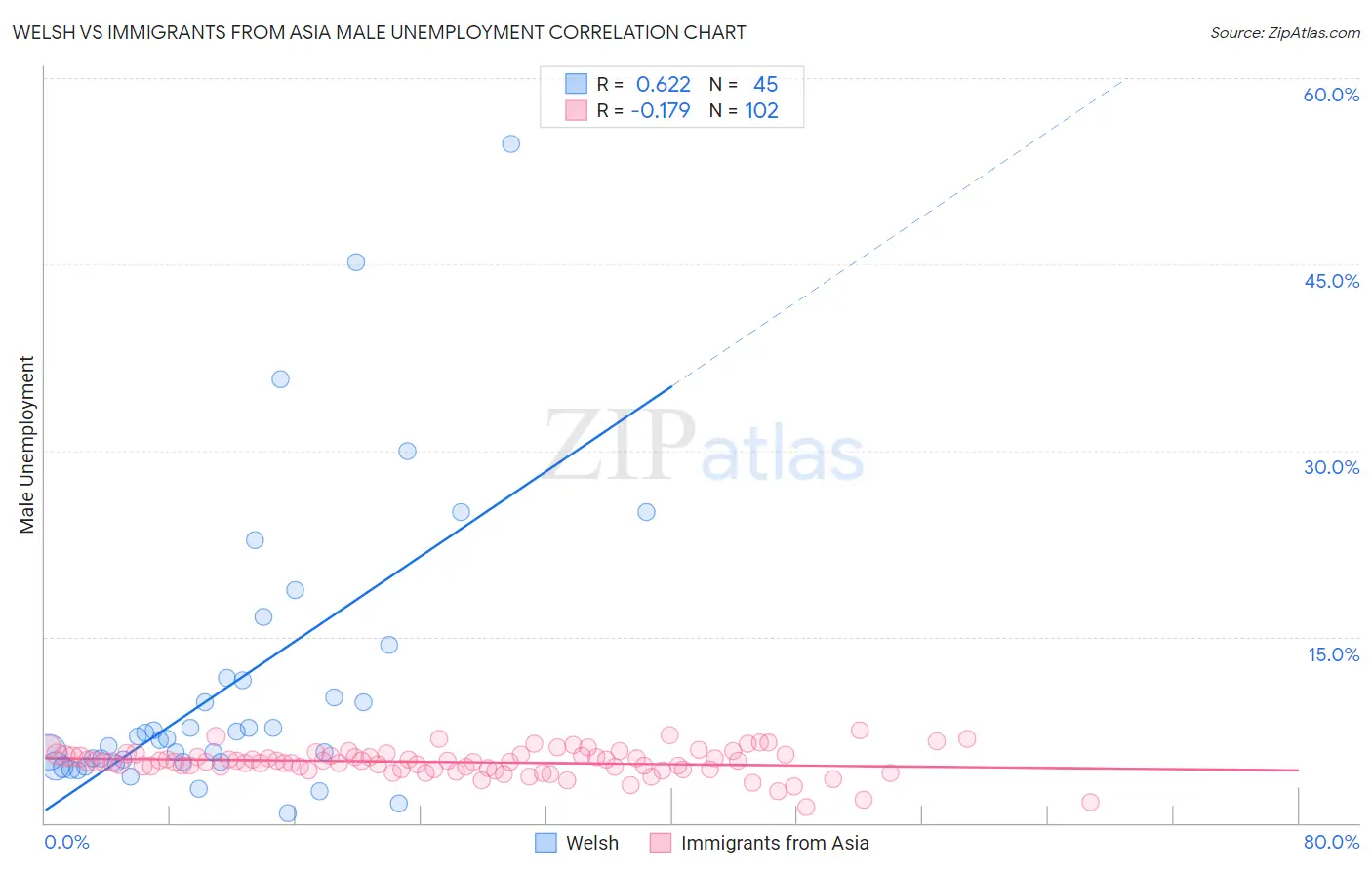 Welsh vs Immigrants from Asia Male Unemployment